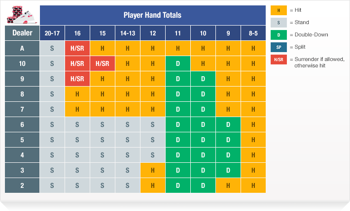 Basic Blackjack Strategy table 3D