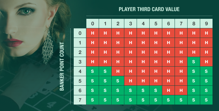 Baccarat basic strategy table