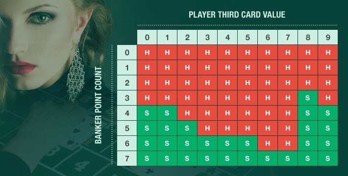 baccarat strategy chart